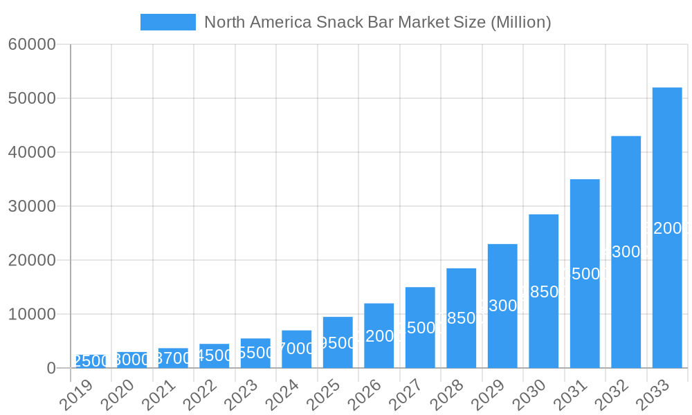 North America Snack Bar Market Market Size and Forecast (2024-2030)