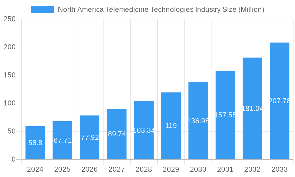 North America Telemedicine Technologies Industry Market Size and Forecast (2024-2030)