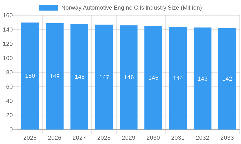 Norway Automotive Engine Oils Industry Market Size and Forecast (2024-2030)