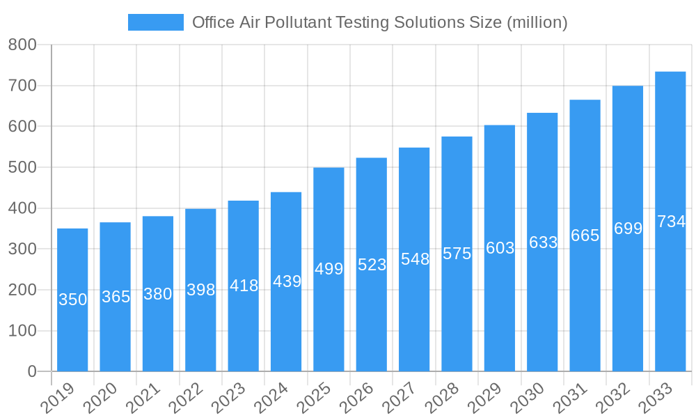 Office Air Pollutant Testing Solutions Market Size and Forecast (2024-2030)