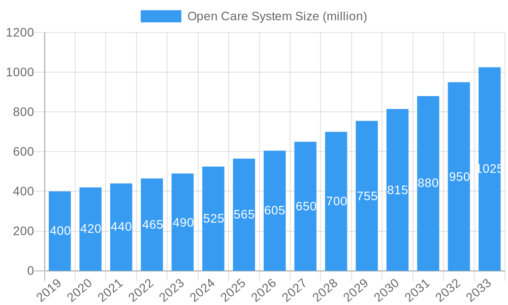 Open Care System Market Size and Forecast (2024-2030)