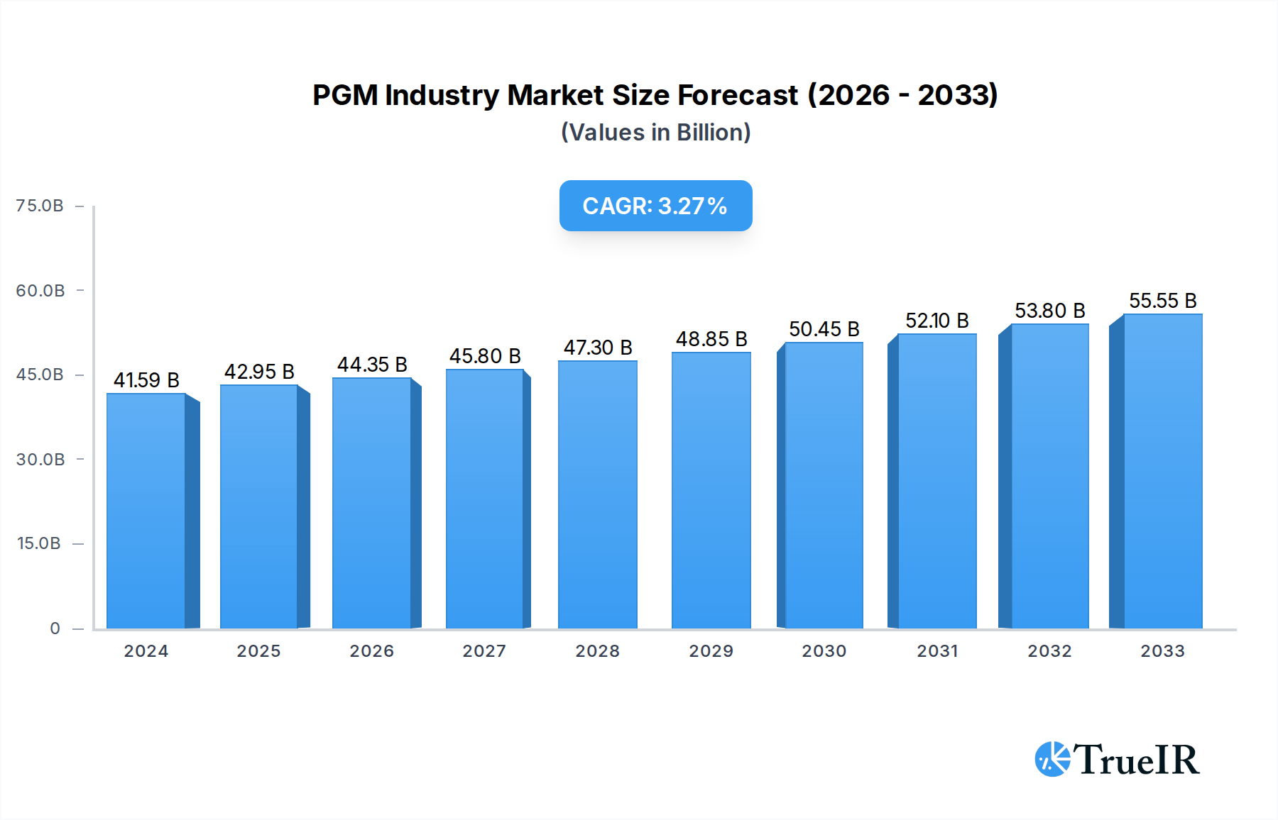 PGM Industry Market Size and Forecast (2024-2030)