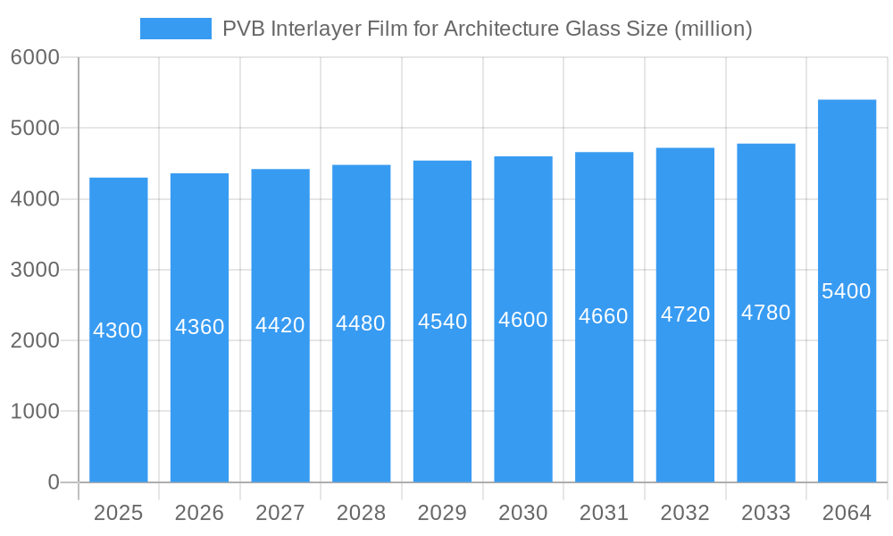 PVB Interlayer Film for Architecture Glass Market Size and Forecast (2024-2030)