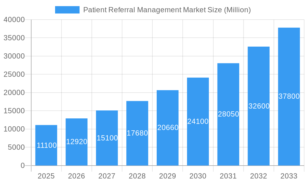 Patient Referral Management Market Market Size and Forecast (2024-2030)