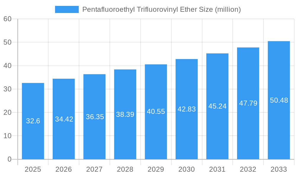 Pentafluoroethyl Trifluorovinyl Ether Market Size and Forecast (2024-2030)