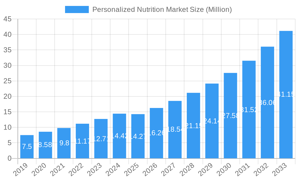 Personalized Nutrition Market Market Size and Forecast (2024-2030)