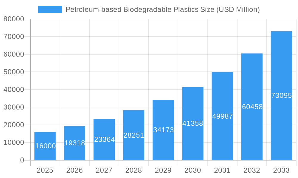 Petroleum-based Biodegradable Plastics Market Size and Forecast (2024-2030)