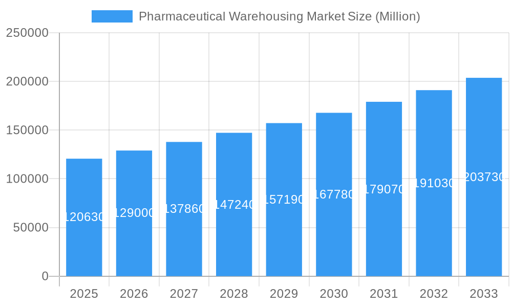 Pharmaceutical Warehousing Market Market Size and Forecast (2024-2030)