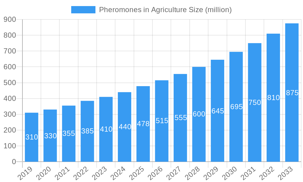 Pheromones in Agriculture Market Size and Forecast (2024-2030)