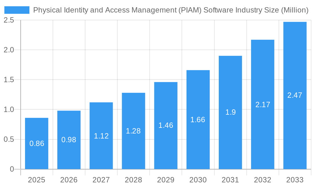 Physical Identity and Access Management (PIAM) Software Industry Market Size and Forecast (2024-2030)