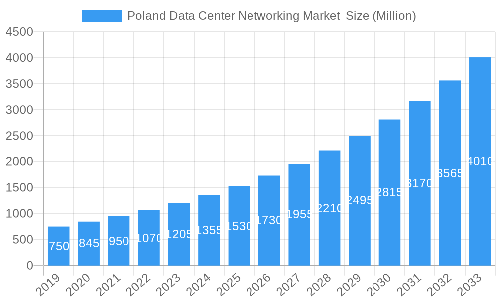 Poland Data Center Networking Market  Market Size and Forecast (2024-2030)