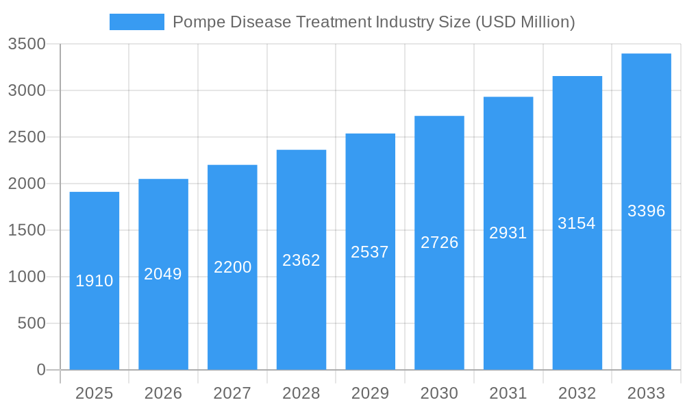 Pompe Disease Treatment Industry Market Size and Forecast (2024-2030)