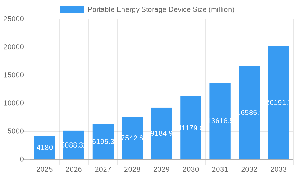 Portable Energy Storage Device Market Size and Forecast (2024-2030)