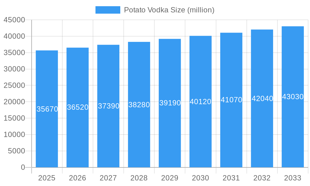 Potato Vodka Market Size and Forecast (2024-2030)