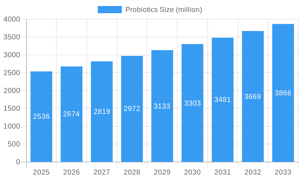 Probiotics Market Size and Forecast (2024-2030)