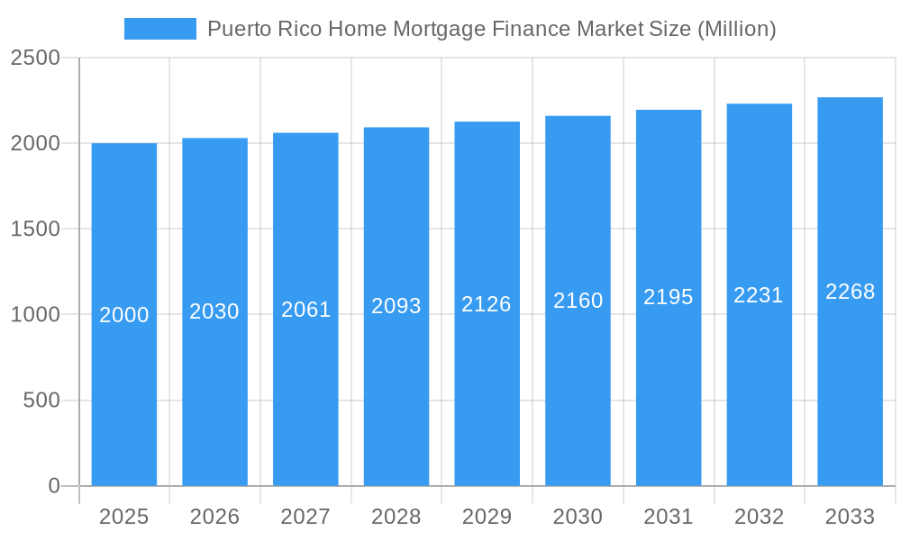 Puerto Rico Home Mortgage Finance Market Market Size and Forecast (2024-2030)