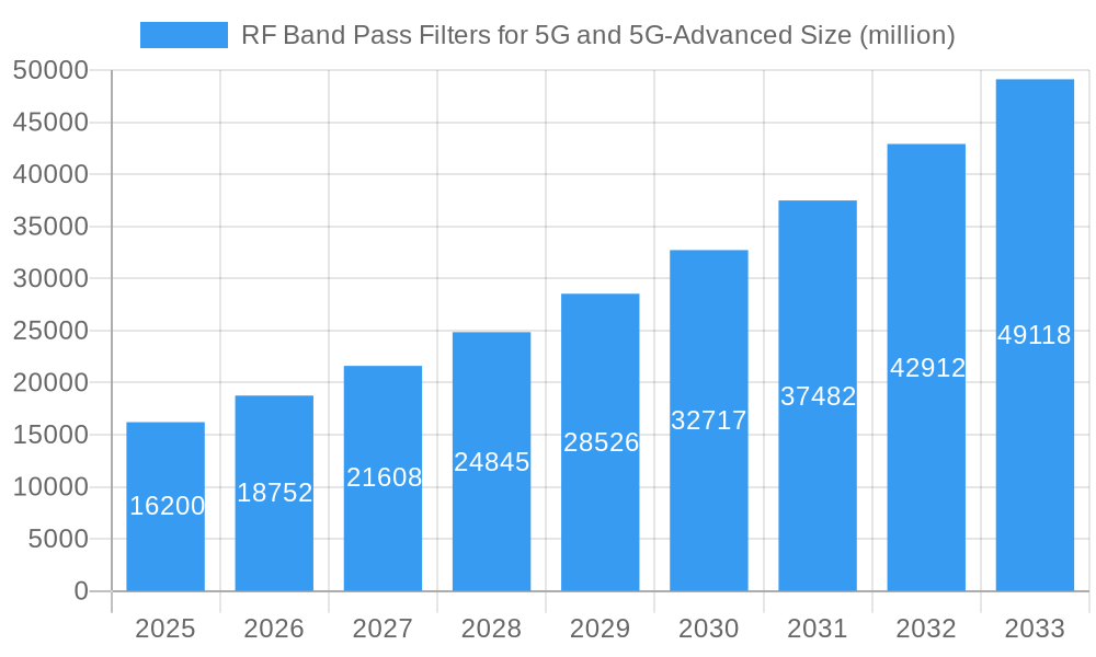 RF Band Pass Filters for 5G and 5G-Advanced Market Size and Forecast (2024-2030)