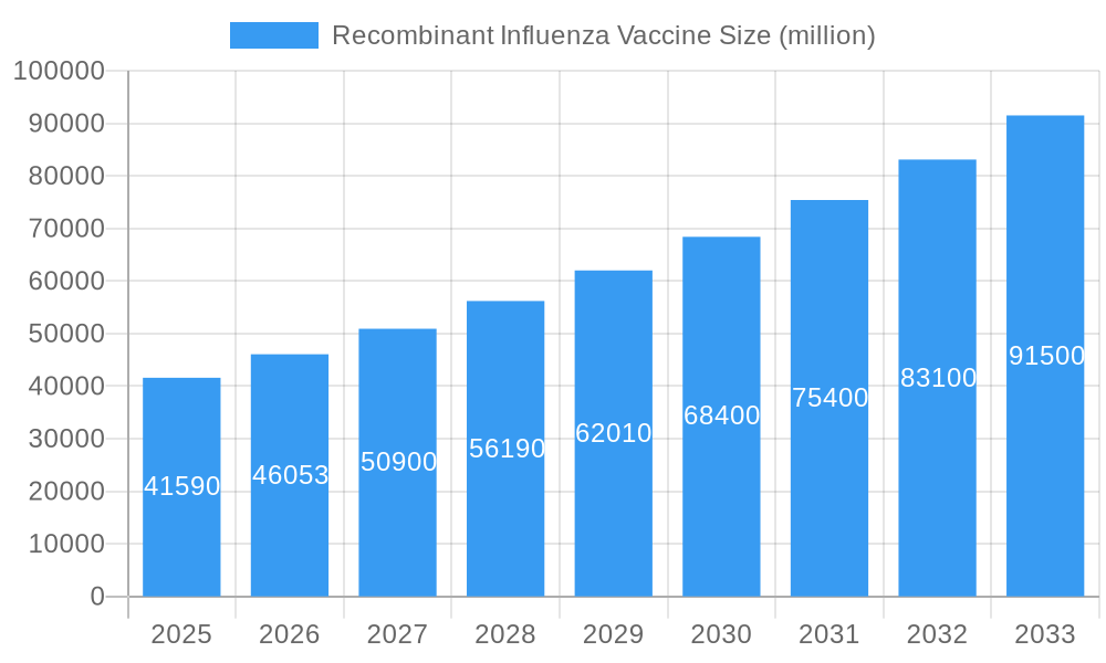 Recombinant Influenza Vaccine Market Size and Forecast (2024-2030)