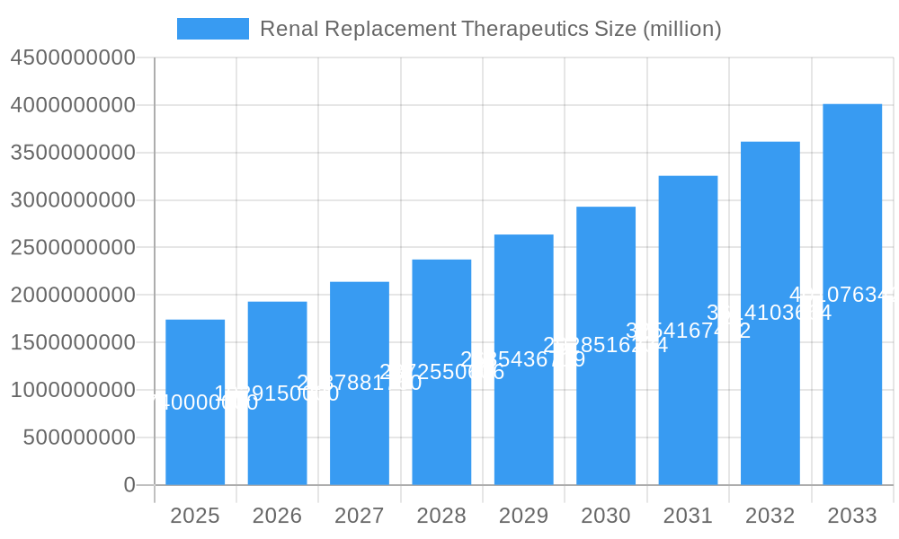 Renal Replacement Therapeutics Market Size and Forecast (2024-2030)
