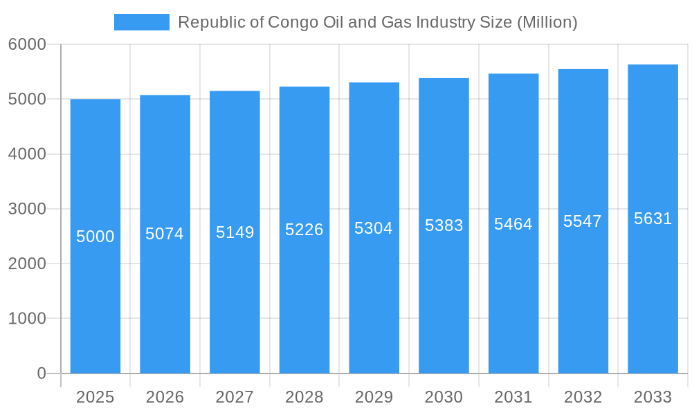 Republic of Congo Oil and Gas Industry Market Size and Forecast (2024-2030)