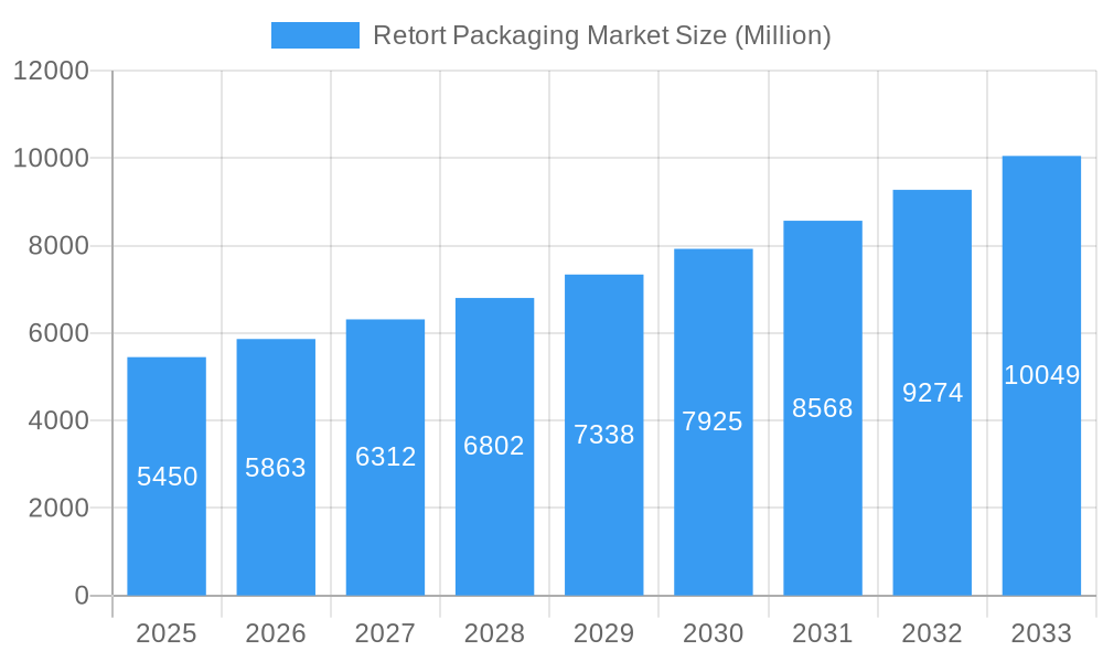 Retort Packaging Market Market Size and Forecast (2024-2030)