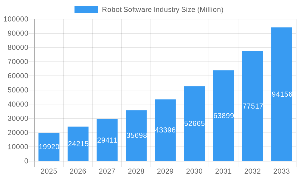 Robot Software Industry Market Size and Forecast (2024-2030)