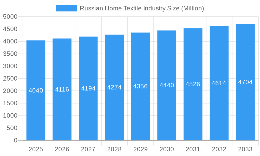 Russian Home Textile Industry Market Size and Forecast (2024-2030)