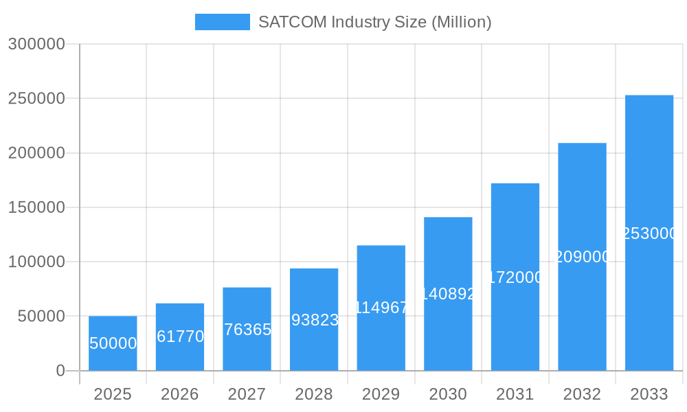 SATCOM Industry Market Size and Forecast (2024-2030)
