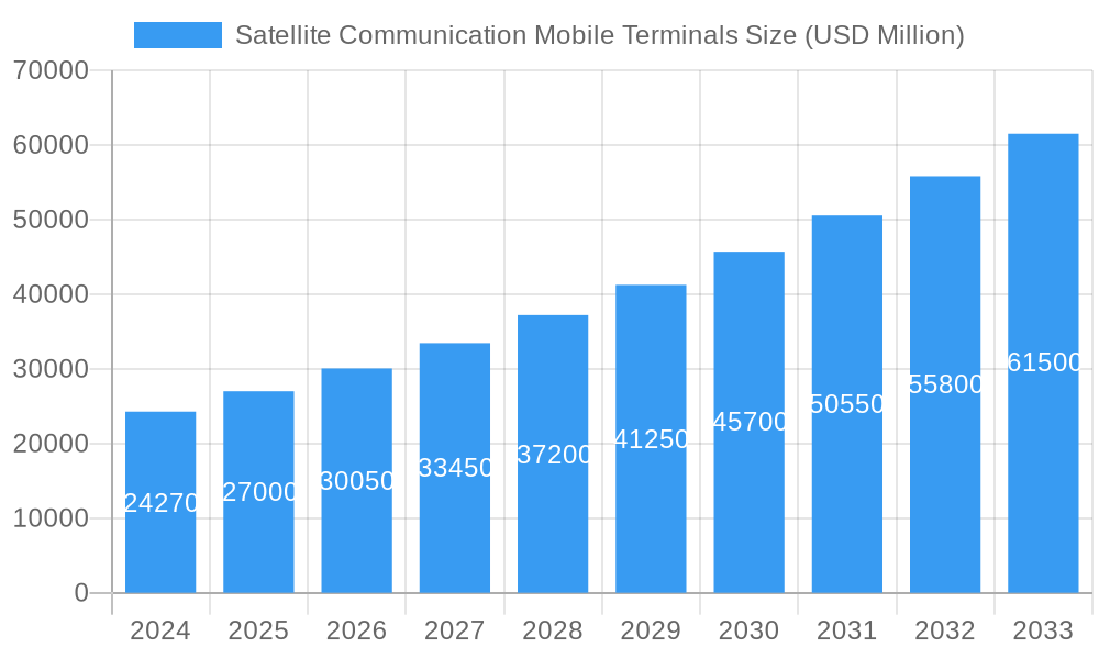Satellite Communication Mobile Terminals Market Size and Forecast (2024-2030)