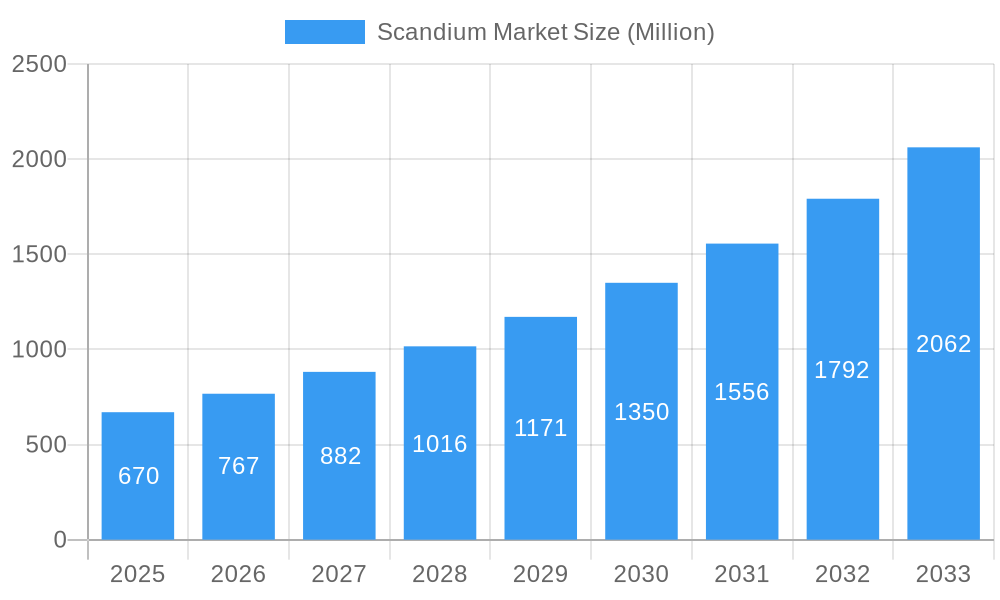 Scandium Market Market Size and Forecast (2024-2030)