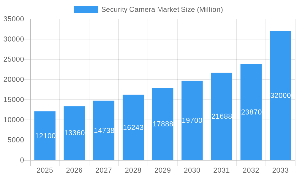 Security Camera Market Market Size and Forecast (2024-2030)