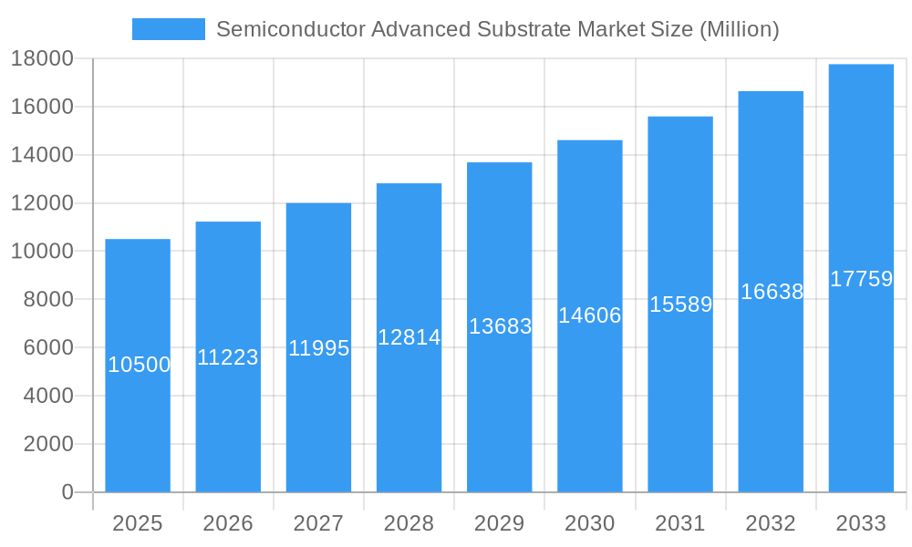 Semiconductor Advanced Substrate Market Market Size and Forecast (2024-2030)