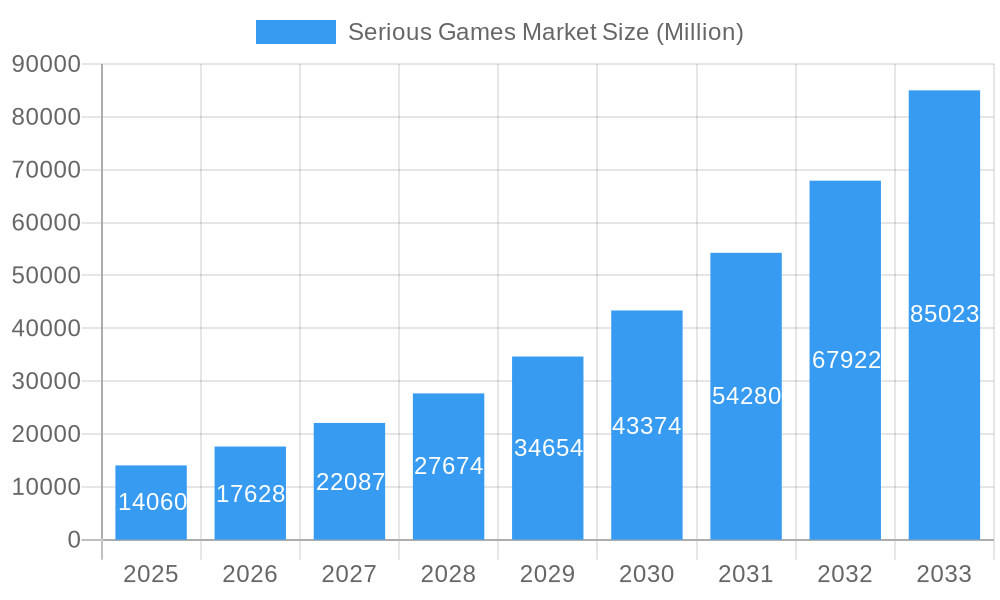 Serious Games Market Market Size and Forecast (2024-2030)