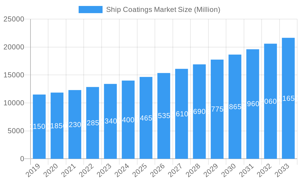 Ship Coatings Market Market Size and Forecast (2024-2030)