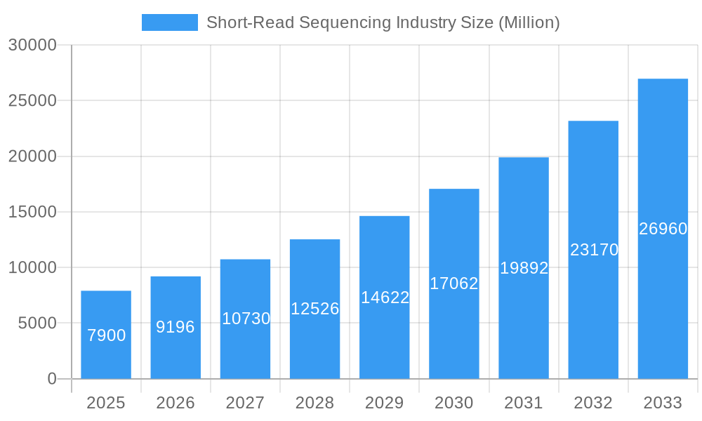 Short-Read Sequencing Industry Market Size and Forecast (2024-2030)
