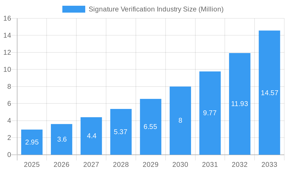 Signature Verification Industry Market Size and Forecast (2024-2030)