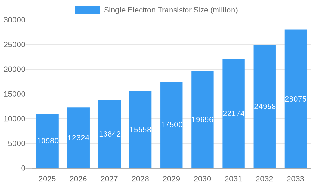 Single Electron Transistor Market Size and Forecast (2024-2030)
