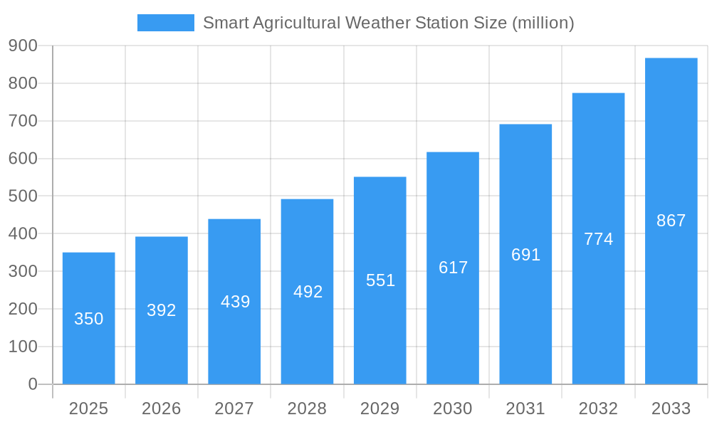 Smart Agricultural Weather Station Market Size and Forecast (2024-2030)