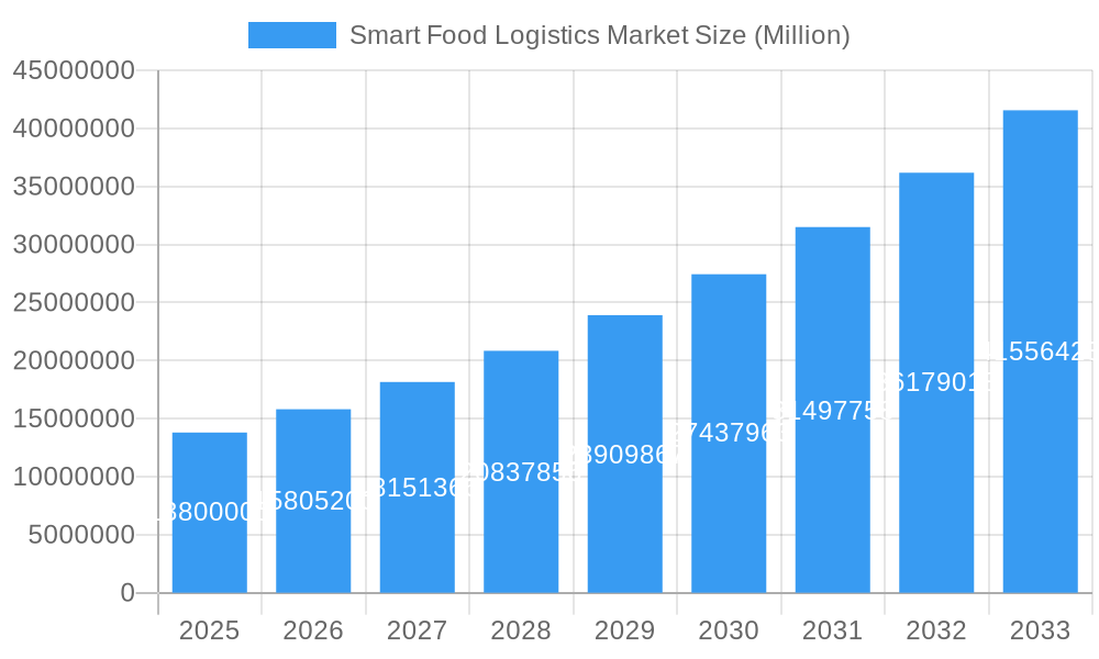 Smart Food Logistics Market Market Size and Forecast (2024-2030)