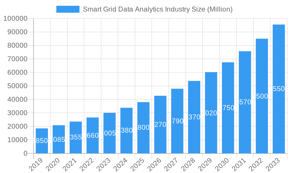 Smart Grid Data Analytics Industry Market Size and Forecast (2024-2030)