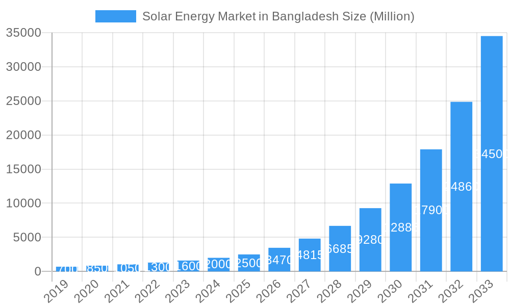Solar Energy Market in Bangladesh Market Size and Forecast (2024-2030)