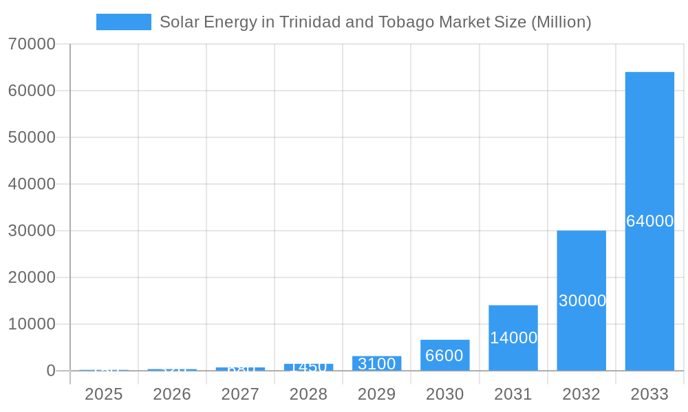 Solar Energy in Trinidad and Tobago Market Market Size and Forecast (2024-2030)