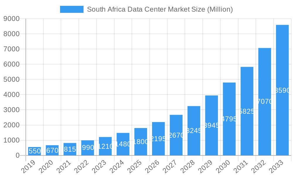 South Africa Data Center Market Market Size and Forecast (2024-2030)