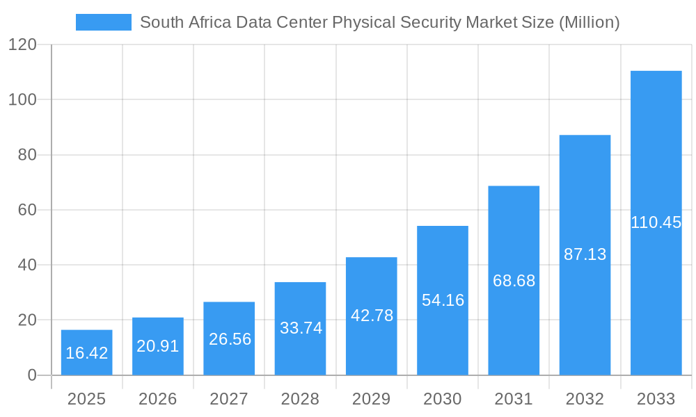 South Africa Data Center Physical Security Market Market Size and Forecast (2024-2030)