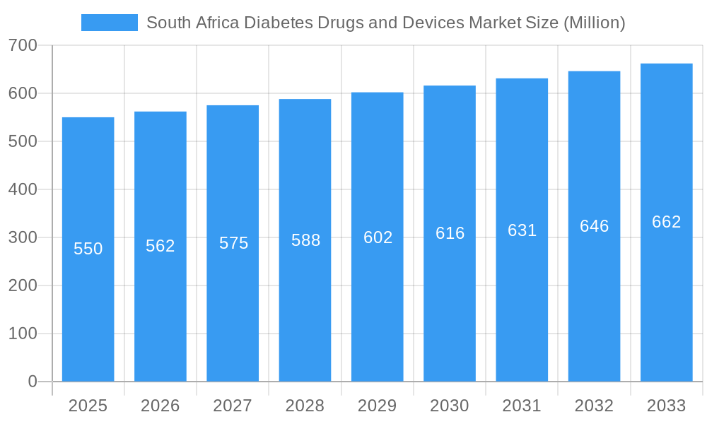 South Africa Diabetes Drugs and Devices Market Market Size and Forecast (2024-2030)