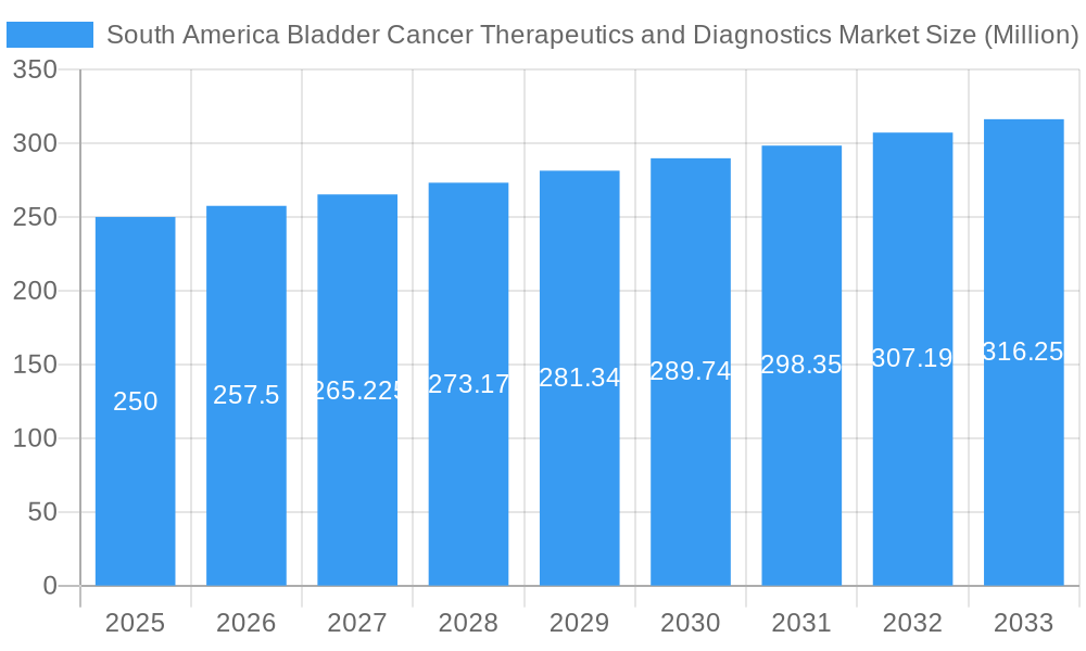 South America Bladder Cancer Therapeutics and Diagnostics Market Market Size and Forecast (2024-2030)