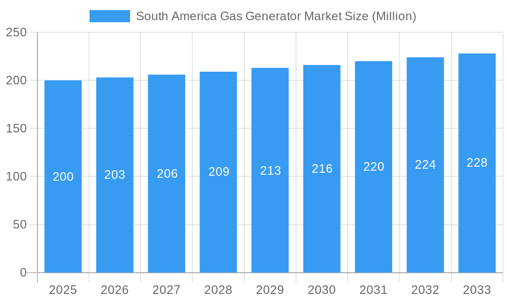 South America Gas Generator Market Market Size and Forecast (2024-2030)