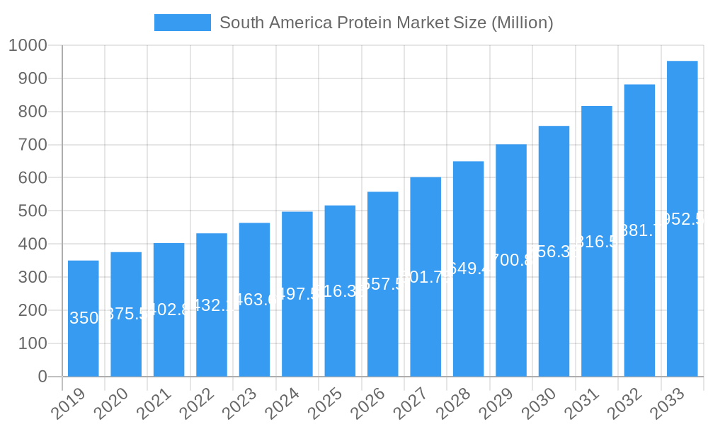 South America Protein Market Market Size and Forecast (2024-2030)
