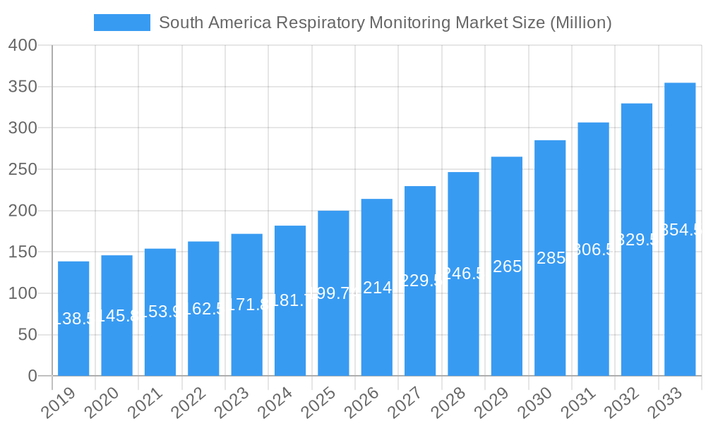 South America Respiratory Monitoring Market Market Size and Forecast (2024-2030)