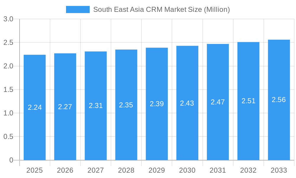 South East Asia CRM Market Market Size and Forecast (2024-2030)